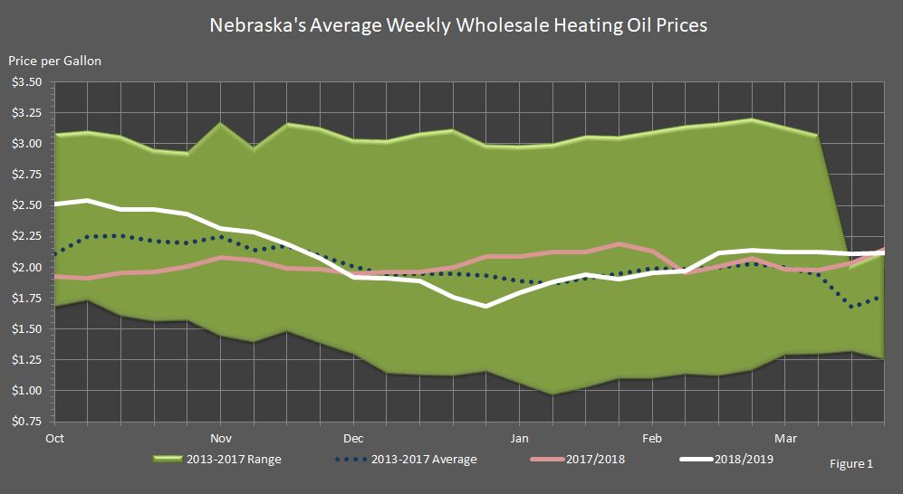 chart showing Nebraska's average wholesale heating oil prices for heating season 2018/2019, the last heating season, the five-year average, and the five-year range