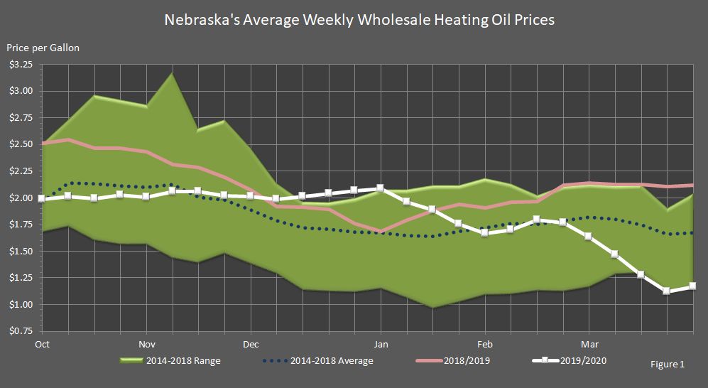 chart showing Nebraska's average wholesale heating oil prices for heating season 2019/2020, the last heating season, the five-year average, and the five-year range