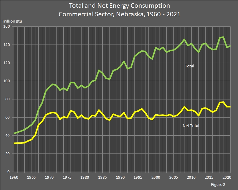line chart displaying Total and Net Energy Consumption in Nebraska.