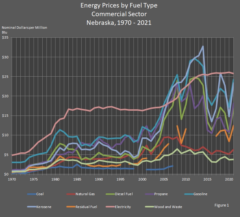 chart showing Energy Prices by Fuel Type in the Commercial Sector in Nebraska.