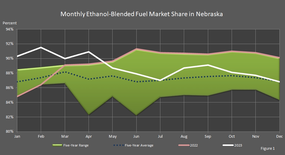 chart showing Monthly Ethanol-Blended Fuel Market Share in Nebraska