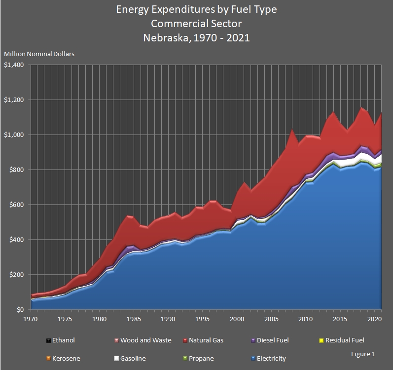 chart showing Energy Expenditures by Fuel Type in the Commercial Sector in Nebraska.