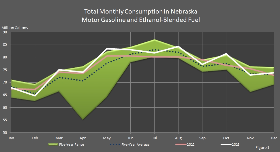 chart showing Total Consumption in Nebraska of Motor Gasoline and Ethanol-Blended Fuel