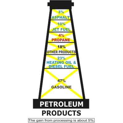 graphic representing Petroleum Products energy statistics