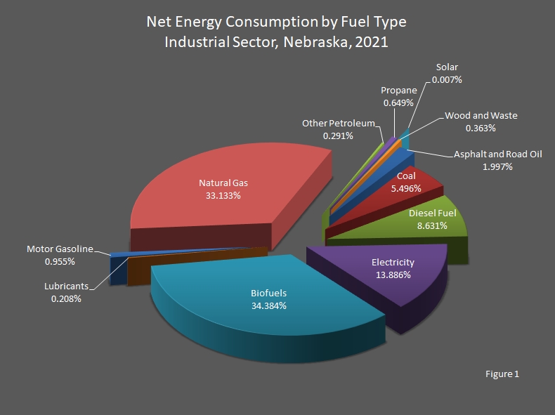 chart showing Net Energy Consumption by Fuel Type in the Industrial Sector in Nebraska.