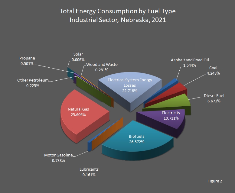 chart showing Total Energy Consumption by Fuel Type in the Industrial Sector in Nebraska.
