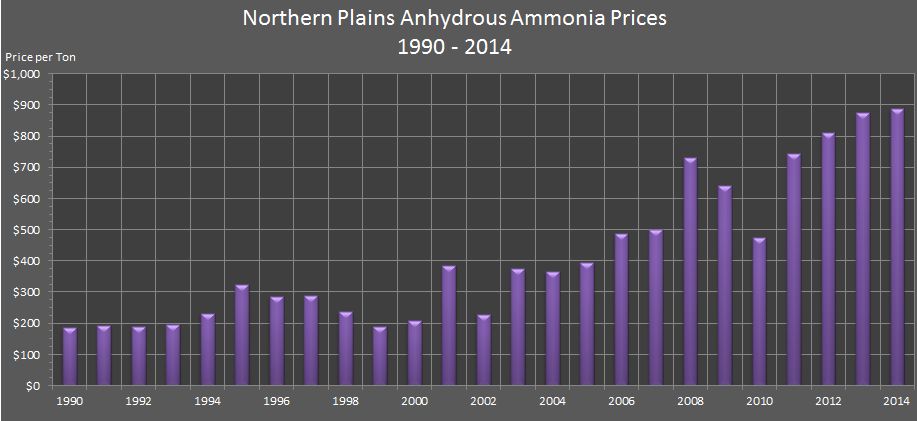 bar chart showing Northern Plains Anhydrous Ammonia Prices from 1990 through 2014.