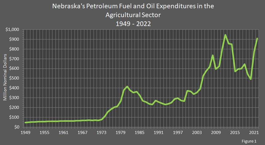 line chart showing Nebraska's Fuel and Oil Expenditures in the Agricultural Sector.