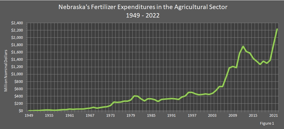 chart showing >Nebraska's Fertilizer Expenditures in the Agricultural Sector.