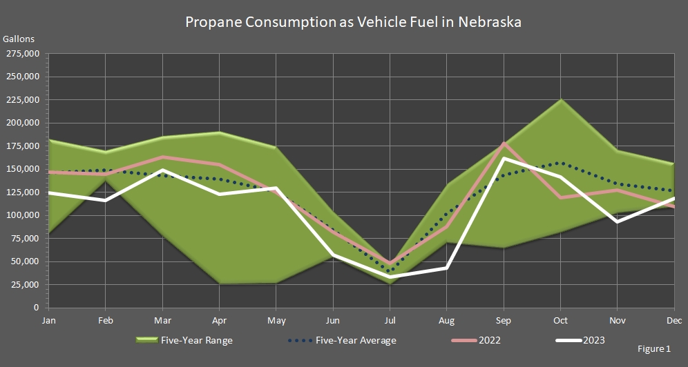 chart representing the gallons of propane consumed as vehicle fuel in Nebraska