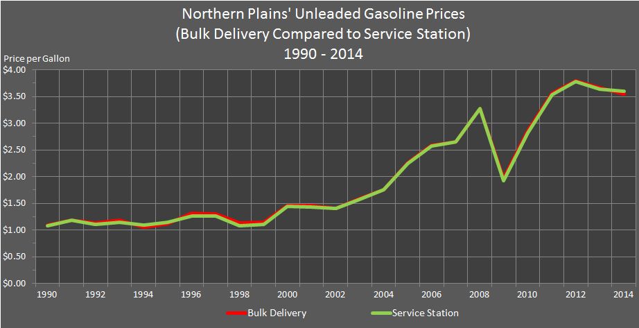 chart showing Northern Plains' Unleaded Gasoline Prices for Bulk Delivery Compared to Service Station for 1990 through 2013.
