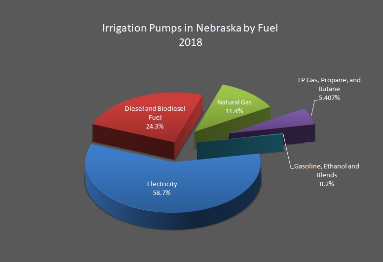 This pie chart shows irrigation pumps in Nebraska by fuel.