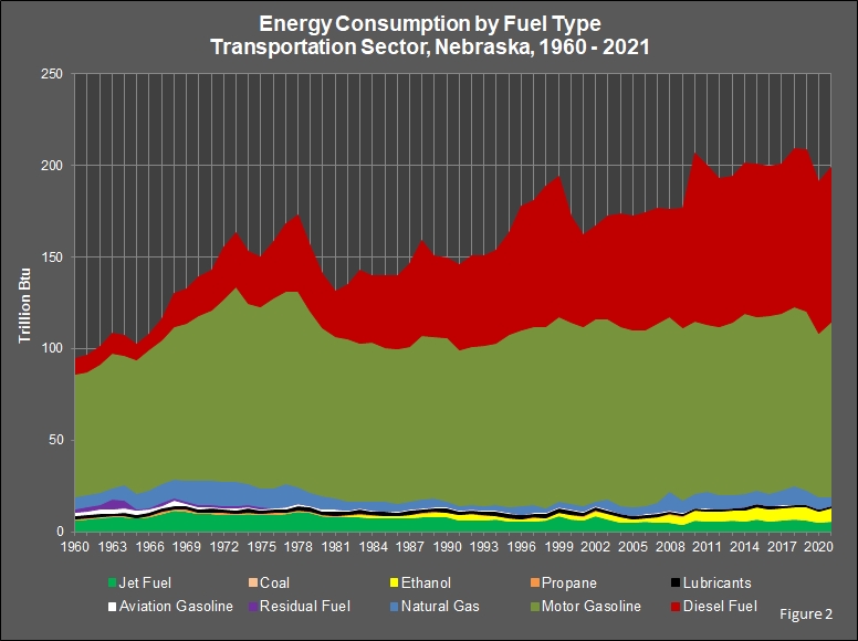 graphic showing Energy Consumption by Fuel Type in the Transportation Sector in Nebraska.