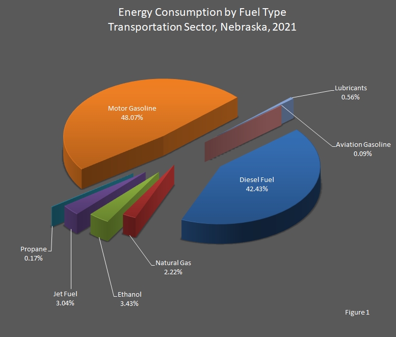 pie chart graphic showing Energy Consumption by Fuel Type in the Transportation Sector in Nebraska.