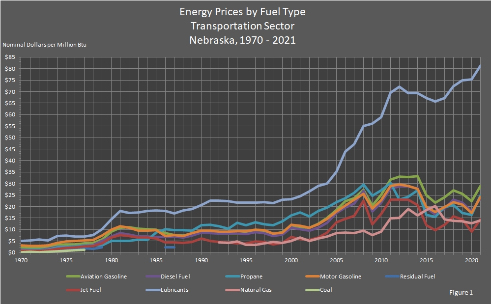 graphic showing Energy Prices by Fuel Type in the Transportation Sector in Nebraska.