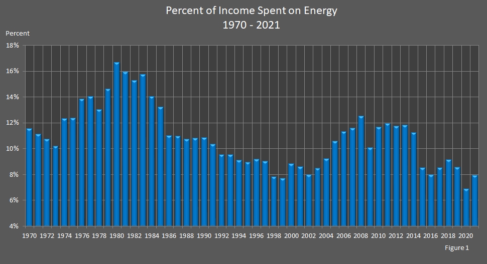 bar chart showing Percent of Income Spent on Energy.