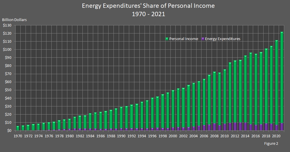 bar chart showing Energy Expenditures Share of Personal Income.