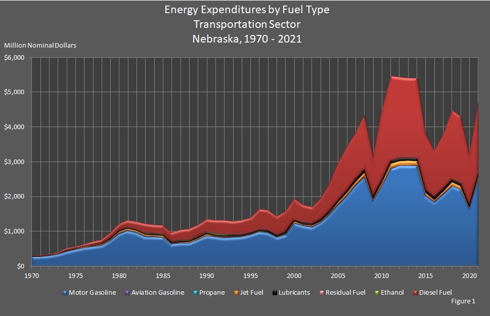 graphic showing Energy Expenditures by Fuel Type in the Transportation Sector in Nebraska.
