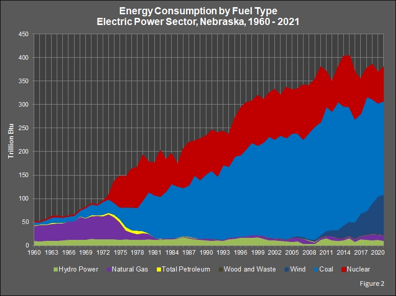 chart showing Energy Consumption by Fuel Type in the Electric Power Sector in Nebraska.