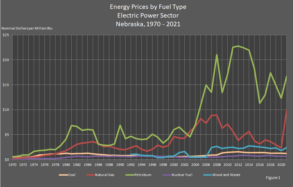 chart showing Energy Prices by Fuel Type in the Electric Power Sector in Nebraska.