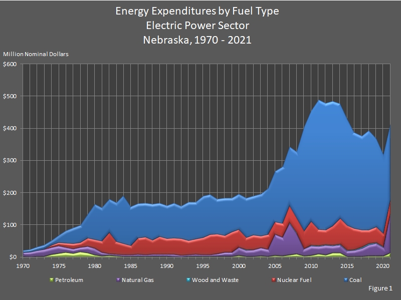 chart showing Energy Expenditures by Fuel Type in the Electric Power Sector in Nebraska.