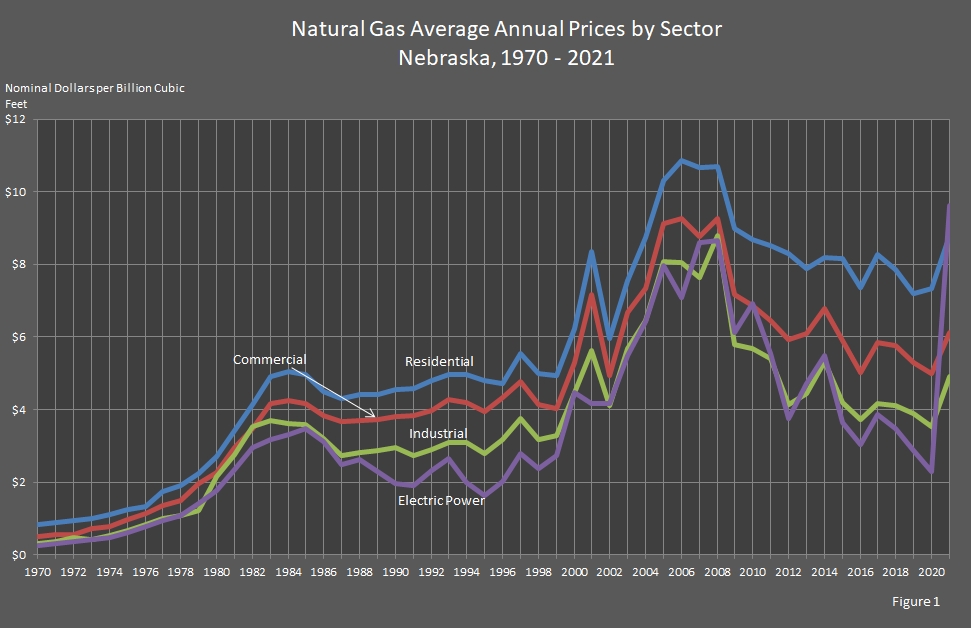 line chart showing Natural Gas Average Annual Prices by Sector in Nebraska.