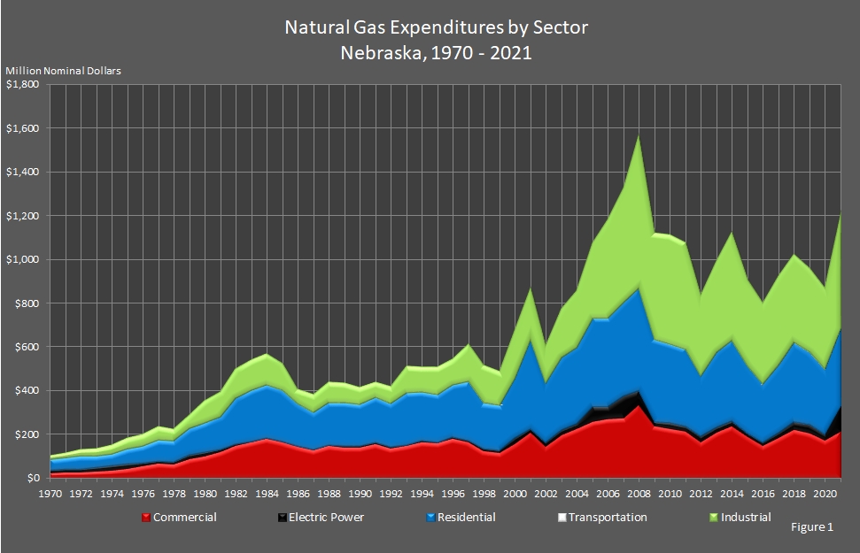 line chart showing Natural Gas Expenditures by Sector in Nebraska.
