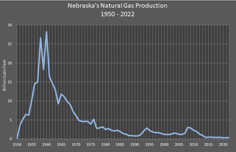 line chart representing Nebraska's Natural Gas Production.