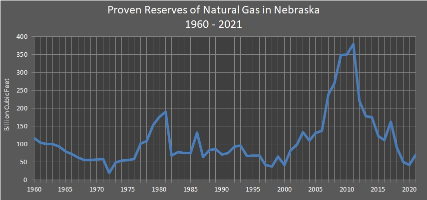 line chart representing Dry Natural Gas Proven Reserves in Nebraska between 1960 and 2015.