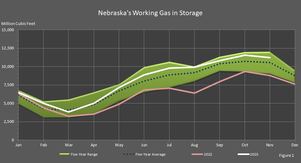 graph representing Nebraska's Working Natural Gas in Storage.