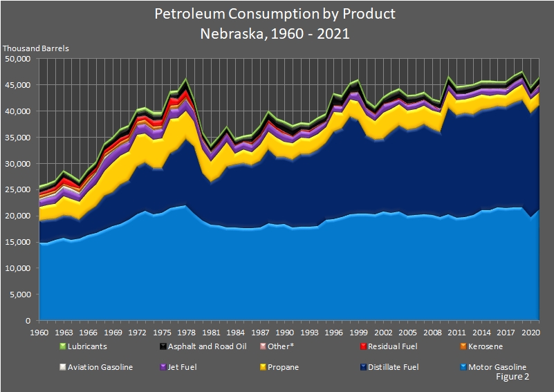 chart showing Petroleum Consumption in Nebraska by product.