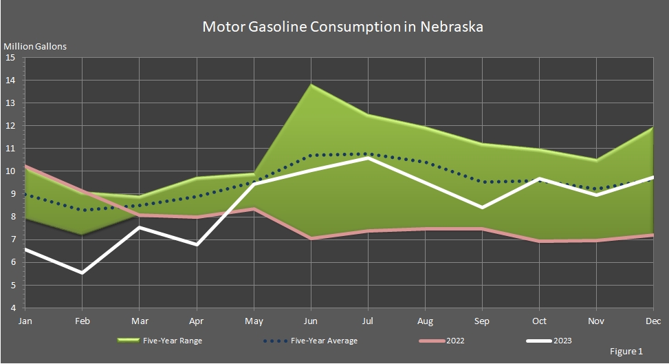 chart showing Motor Gasoline Consumption in Nebraska