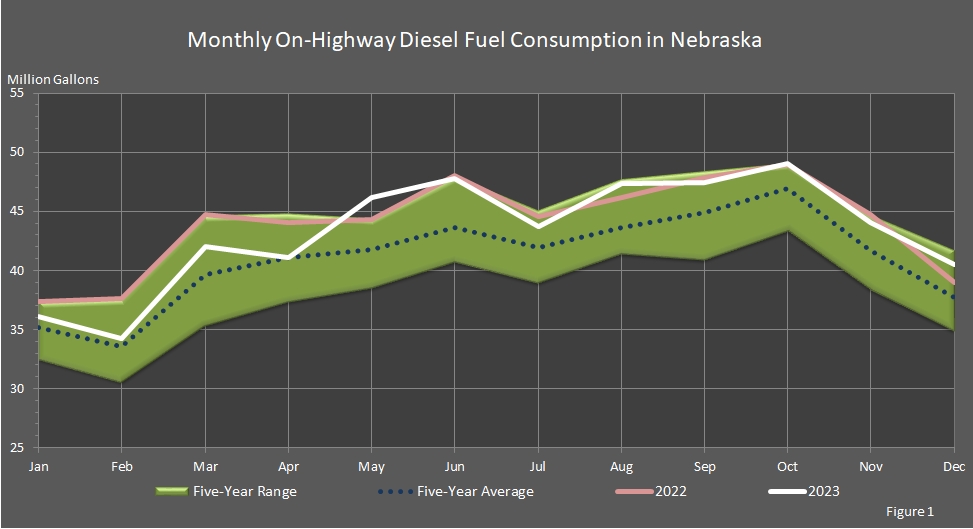 chart showing monthly On-Highway Diesel Fuel Consumption in Nebraska