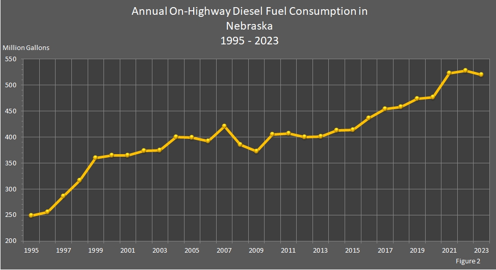 chart showing annual on-highway diesel fuel consumption in Nebraska