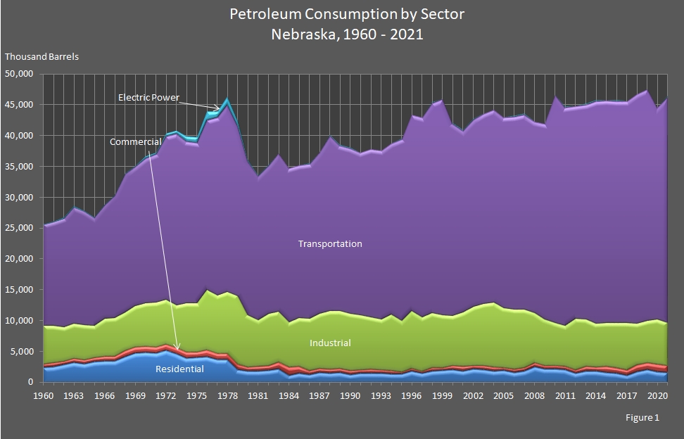 chart showing Petroleum Consumption by Sector, in Nebraska.