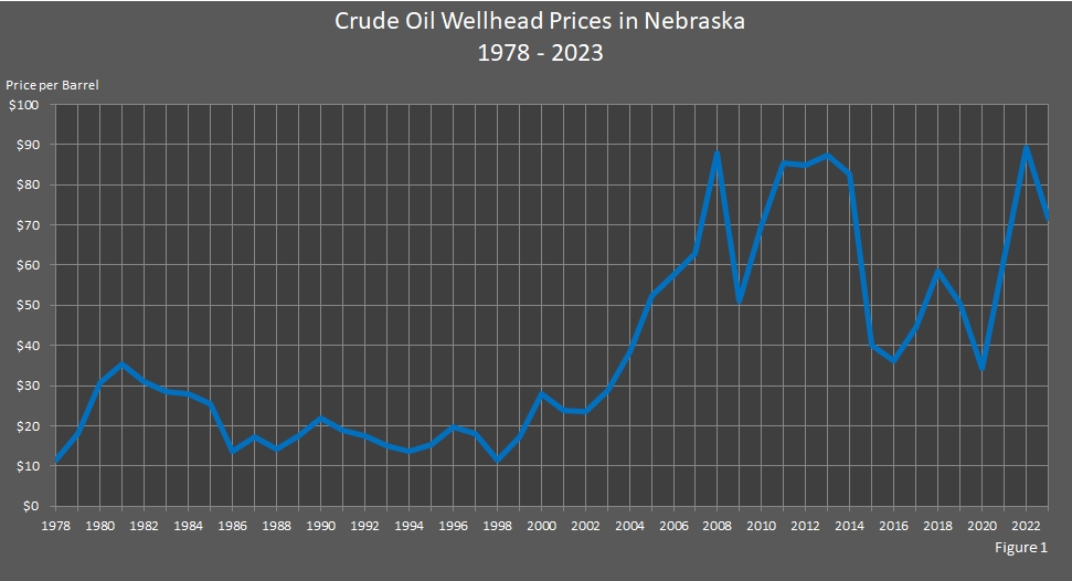 chart showing crude oil wellhead prices in Nebraska.