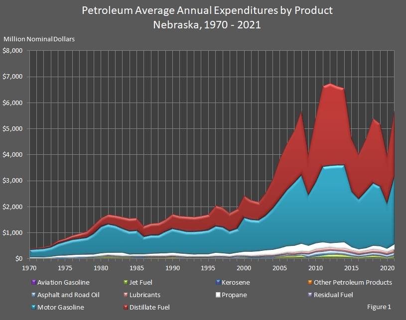 chart showing Petroleum Average Annual Expenditures by Product Nebraska.