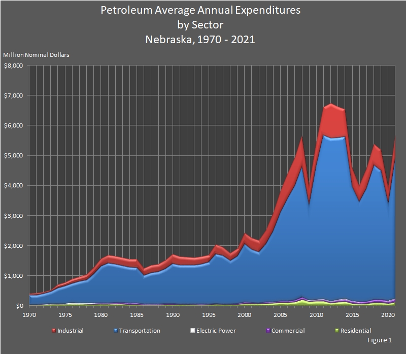 chart showing Petroleum Average Annual Expenditures by Sector in Nebraska.