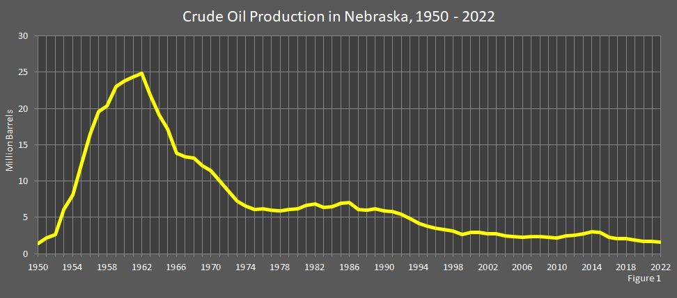 line chart showing annual Crude Oil Production in Nebraska.