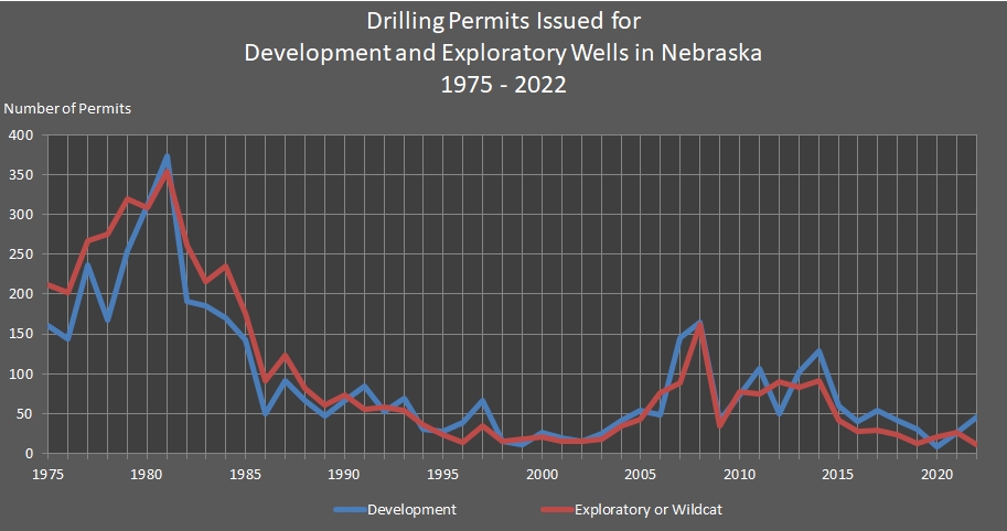 chart showing Drilling Permits Issued for Development and Exploratory Wells in Nebraska.