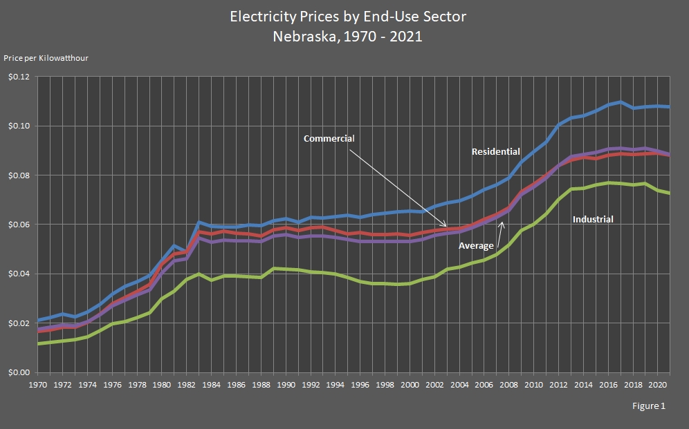 chart showing Electricity Prices by End-Use Sector in Nebraska.