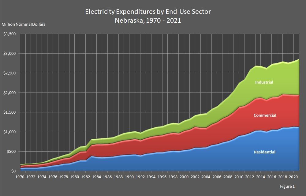 chart showing Electricity Expenditures by End-Use Sector in Nebraska.