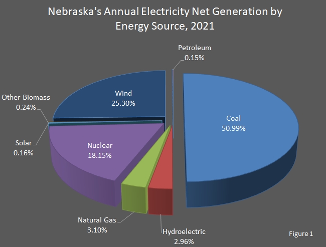 pie chart showing Nebraska's Annual Electricity Generation by Energy Source.