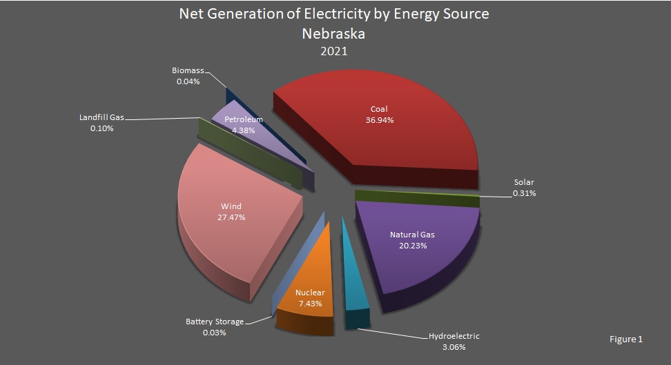 pie chart showing Generating Nameplate Capacity by Energy Source in Nebraska