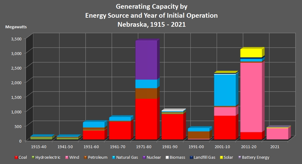 bar chart showing Generating Capacity by Energy Source and Year of Initial Operation in Nebraska from 1915 through 2015.