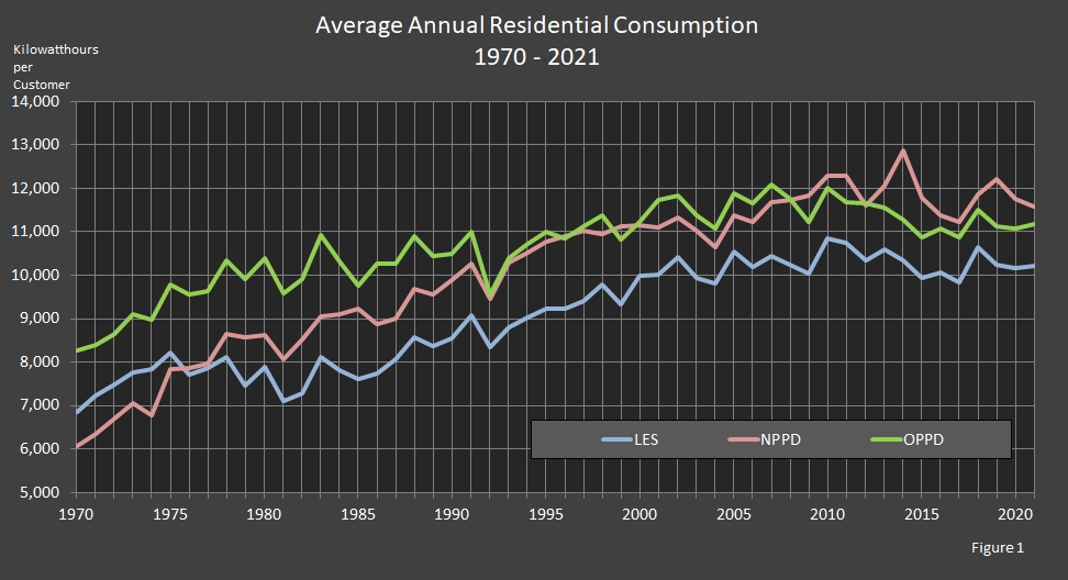 chart showing average annual Residential Consumption for Nebraska's Three Largest Electric Utilities.