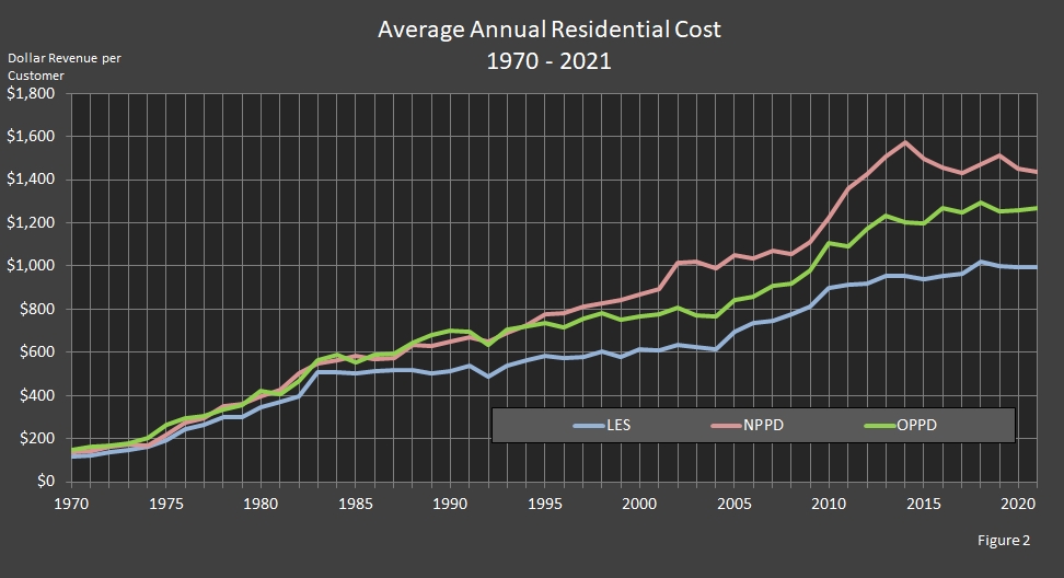 chart showing average annual Residential Cost for Nebraska's Three Largest Electric Utilities.