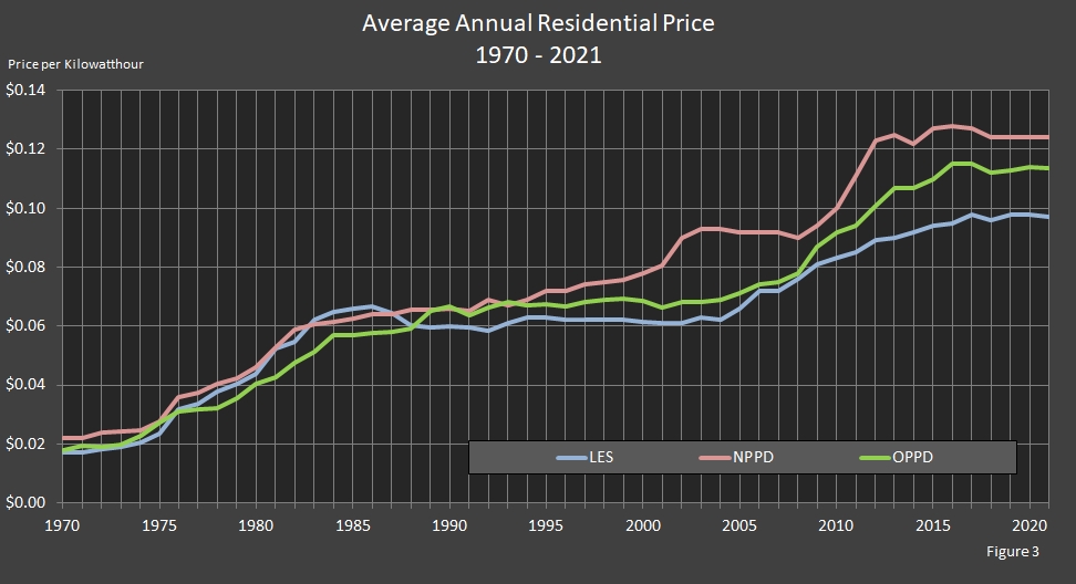 chart showing average annual Residential Price for Nebraska's Three Largest Electric Utilities.