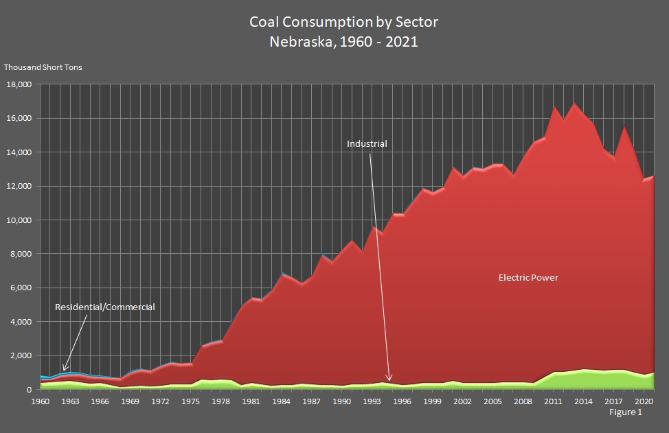 chart showing Coal Consumption in Nebraska by Sector.