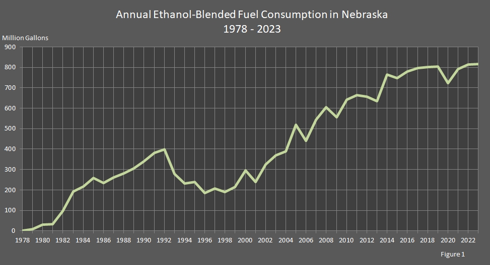 chart showing Annual Ethanol-Blended Fuel Consumption in Nebraska